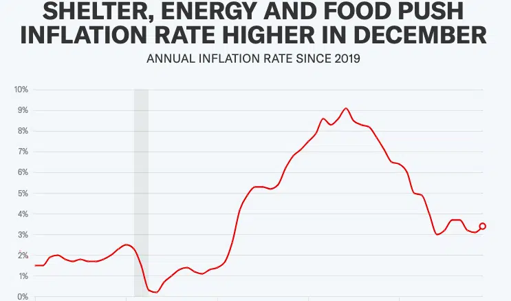 Consumer prices increased more than expected in December as investors continue to look for signs the Federal Reserve can begin to cut interest rates. The December Consumer Price Index (CPI) showed prices ticked up slightly at 0.3% over last month, an increase from the 0.2% seen in November. Prices rose 3.4% over the prior year, an increase from the 3.1% increase seen the month prior. Economists had expected prices to increase 0.2% month over month and rise 3.2% year over year, according to Bloomberg data. When removing the volatile food and energy categories, "core" inflation fell to an annual rate of 3.9% from 4.0% the month prior. Economists surveyed by Bloomberg had expected core inflation of 3.8%. On a monthly basis, core inflation was 0.3%, up unchanged from the month prior. "This print is aligned with our view that disinflation ahead will be gradual with sticky services inflation," Morgan Stanley chief US economist Ellen Zentner wrote in a note to clients on Thursday. Notable call-outs from the inflation print include the shelter index, which rose 6.2% on an annual basis, contributing over half of the price gains. On a monthly basis, the index increased 0.4%, flat from the change seen in November. Within core inflation, rent prices remained elevated. The index for rent and owners' equivalent rent each rose 0.5% on a monthly basis for the third straight month. Owners' equivalent rent is the hypothetical rent a homeowner would pay for the same home. Other indexes that rose in December included motor vehicle insurance, which rose 20.3% compared to last year, the biggest gain since 1976, per Bloomberg. Read more: How to get all the best car insurance discounts The monthly prices for used cars, which have ticked down in recent months, increased 0.1%. The food index increased 2.7% in December over the last year, with food prices rising 0.1% from November to December. The index for food at home decreased 0.1% after rising for the past several months. Egg prices increased a sizable 8.9% month over month after rising 2.2% in November. The indexes for household furnishings and operations, as well as personal care, were among those that decreased over the month, according to the BLS. The print is critical for investors who have been increasingly pricing in the odds of a soft landing — where inflation retreats to 2% without an economic downturn — since the last CPI report. Such an outcome could mean the central bank's interest rate hiking campaign is over and that it could start cutting rates, bringing down the cost of borrowing for businesses and consumers. As of early Thursday morning, markets priced in a roughly 69% chance that the Fed cuts interest rates in March, per the CME FedWatch Tool, largely unchanged from the odds a day prior. "I don't think it's enough to delay cuts," Bank of America US economist Stephen Juneau told Yahoo Finance Live. "We're looking for a march cut to kind of kick of the cutting cycle. This kind of keeps the door open, it definitely doesn't slam the door shut." While markets have been aggressive in pricing in interest rate cuts as the path forward for inflation appears lower, Fed officials have been more measured. Fed Governor Michelle Bowman said on Monday that while the Fed may eventually need to cut rates if inflation falls further, "we are not yet at that point." In separate remarks on Monday, Atlanta Fed president Raphael Bostic echoed a similar sentiment. "We are in a restrictive stance, and I’m comfortable with that, and I just want to see the economy continue to evolve with us in that stance and hopefully see inflation continue to get to our 2% level," he said, according to media reports of his comments.